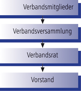 Organisationsstruktur des Ruhrverbands